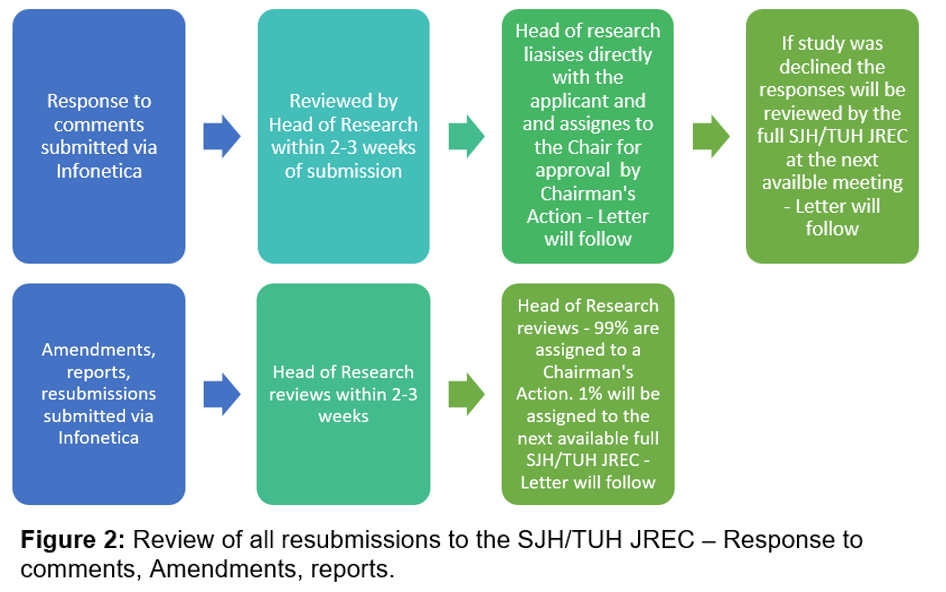 Figure 2: Review of all resubmissions to the SJH/TUH JREC – Response to comments, Amendments, reports Figure 2: Review of all resubmissions to the SJH/TUH JREC – Response to comments, Amendments, reports